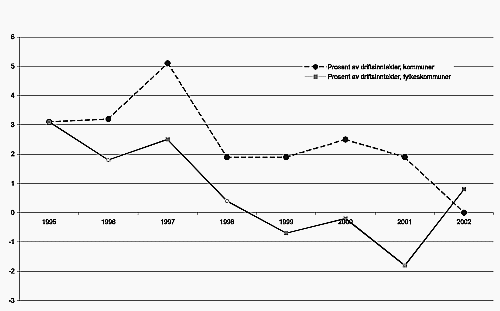 Figur 24.2 Netto driftsresultat i kommunene og fylkeskommunene. Prosent av driftsinntekter