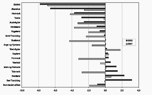 Figur 10.1 Brutto driftsresultat i prosent av driftsinntektene for alle fylkeskommunene 2001 og 2002
