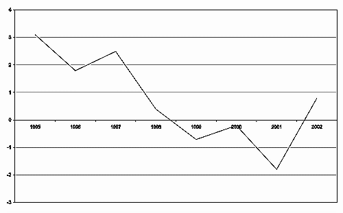 Figur 10.2 Utvikling i netto driftsresultat i fylkeskommunene utenom Oslo