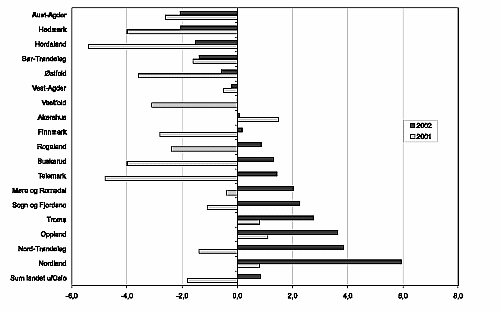 Figur 10.3 Netto driftsresultat i prosent av driftsinntektene for alle fylkeskommunene 2001 og 2002.