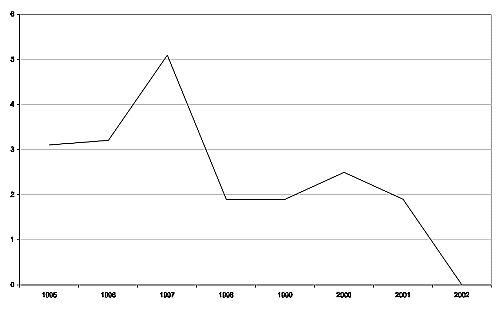 Figur 10.4 Utviklingen i netto driftsresultat i kommunene
