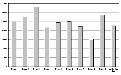Figur 10.6 Netto lånegjeld/forpliktelse pr. innbygger i kroner for kommunegruppene i 2002.