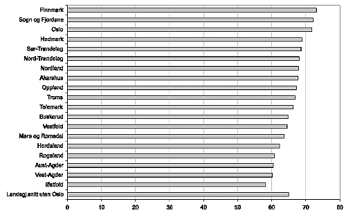 Figur 11.1 Dekningsgrader barnehager 1-5 år. Prosent. Kommunene gruppert etter fylke. 2002.