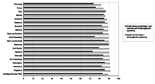 Figur 11.2 Andel 16-18 åringer i videregående opplæring og andel elever og lærlinger med lovfestet rett til videregående opplæring. 2002. N = 19