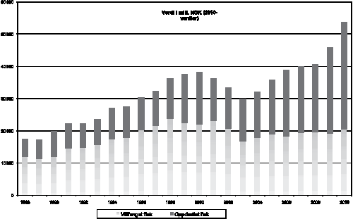 Figur 4.1 Norsk eksport av sjømat, 1988–2010