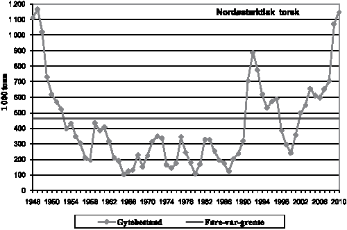 Figur 4.11 Gytebestand nordøstarktisk torsk