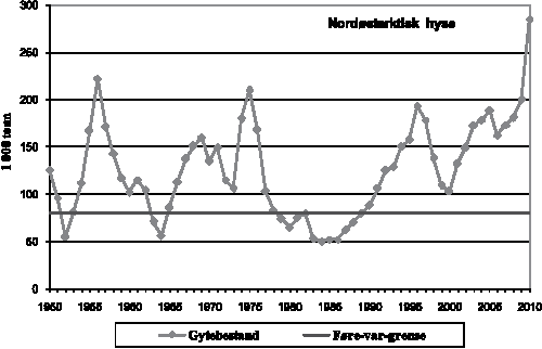 Figur 4.12 Gytebestand nordøstarktisk hyse