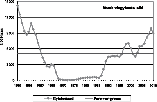 Figur 4.15 Gytebestand for norsk vårgytende sild
