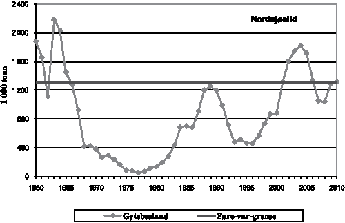 Figur 4.16 Gytebestand nordsjøsild