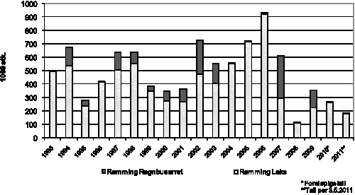 Figur 4.18 Innrapportert rømming av laks og regnbueørret 1993–2010 og 2011.