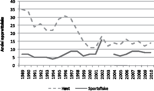 Figur 4.19 Innslag av oppdrettslaks i elver, 1989–2010.