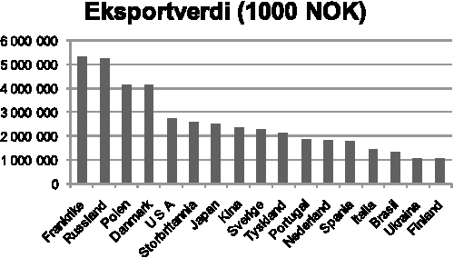 Figur 4.2 Norges viktigste eksportland i 2010