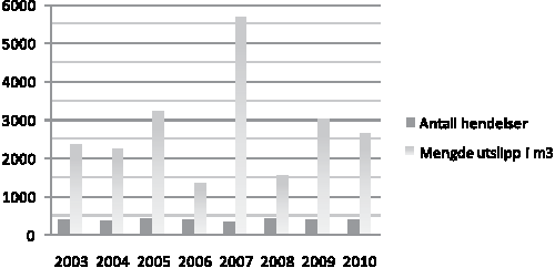 Figur 4.23 Antall hendelser 2003–2010 og utslippsmengde1.