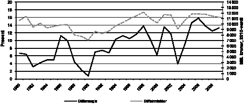 Figur 4.3 Utvikling i driftsmargin1 og totale driftsinntekter for fartøy i størrelsen 8 meter og over, 1980–20092