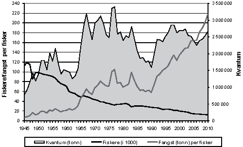 Figur 4.5 Utvikling i fangst, antall fiskere og fangst per fisker, 1945–2010