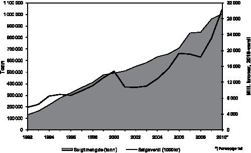 Figur 4.6 Totalt solgt mengde og førstehåndsverdi av fisk i havbruksnæringa 1998–2010. Laks, ørret og andre marine arter.