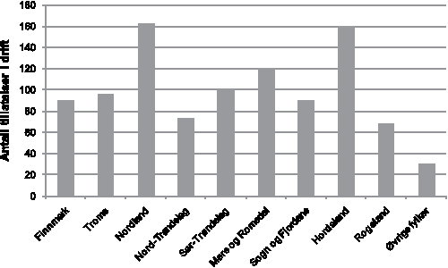 Figur 4.7 Antall tillatelser med produksjon av laks, regnbueørret og ørret, fordelt på fylke/region.