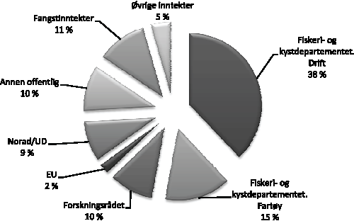 Figur 6.2 Oversikt over Havforskningsinstituttets inntekter 2010