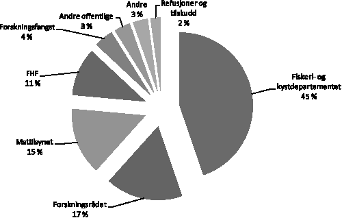 Figur 6.3 Oversikt over inntektene til NIFES i 2010
