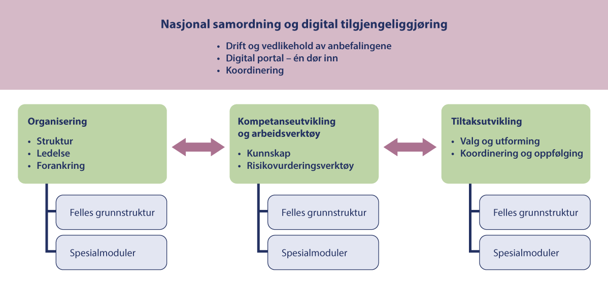 Figur 11.2 Nasjonale faglige anbefalinger om tverretatlig samarbeid og informasjonsdeling for å forebygge kriminalitet på individnivå