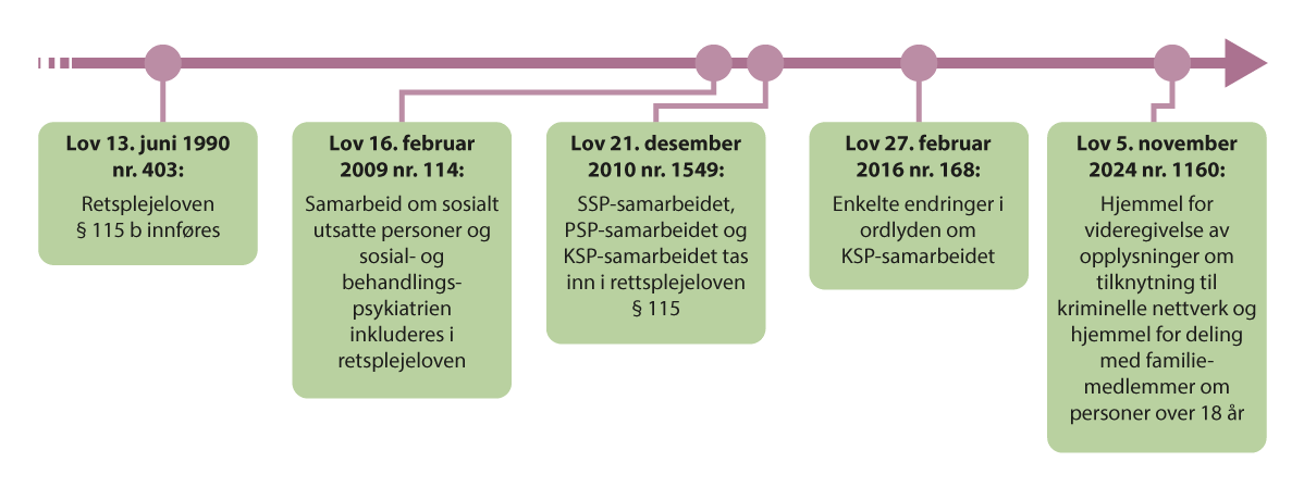 Figur 5.1 Oversikt over hvordan retsplejelovens regler om tverretatlig informasjonsdeling har endret seg etter vedtakelsen i 1990.