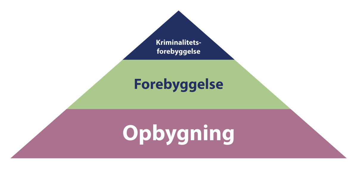 Figur 5.2 Forebyggelsestrekanten til det danske kriminalpreventive råd.