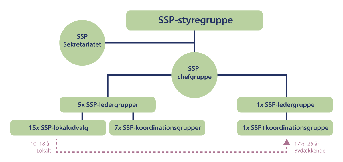 Figur 5.3 Illustrasjon av organiseringen av SSP København utarbeidet av SSP-sekretariatet i København.
