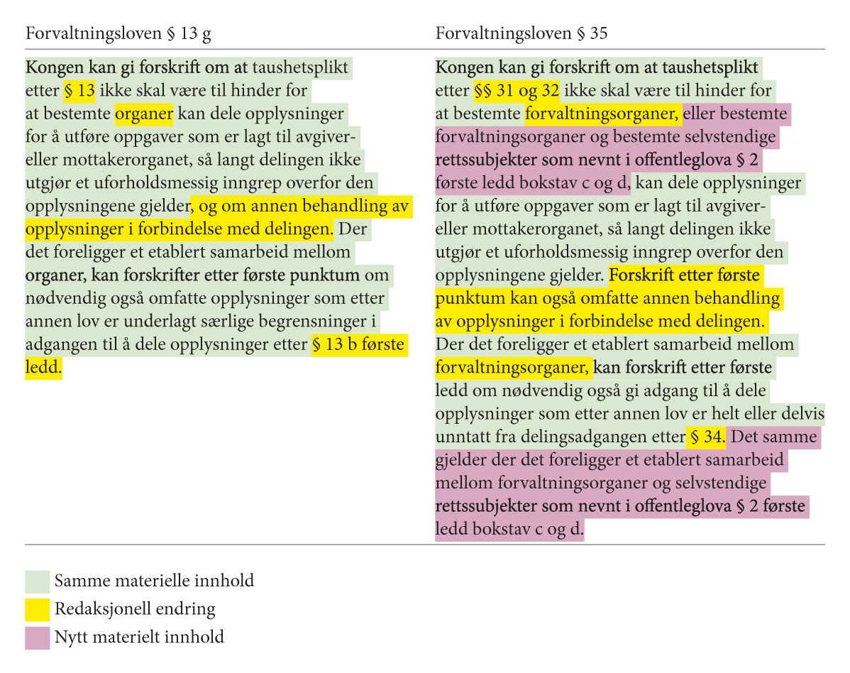 Figur 9.1 Oversikt over endringer av forskriftshjemmelen i ny forvaltningslov