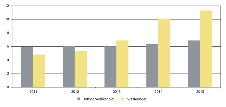 Figur 3.1 Bevilgninger til drift og vedlikehold og til investeringer 2011–15, mrd. 2015-kroner.
