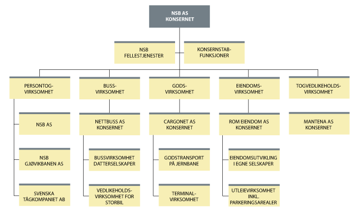 Figur 4.1 Forretningsområdene i NSB-konsernet
