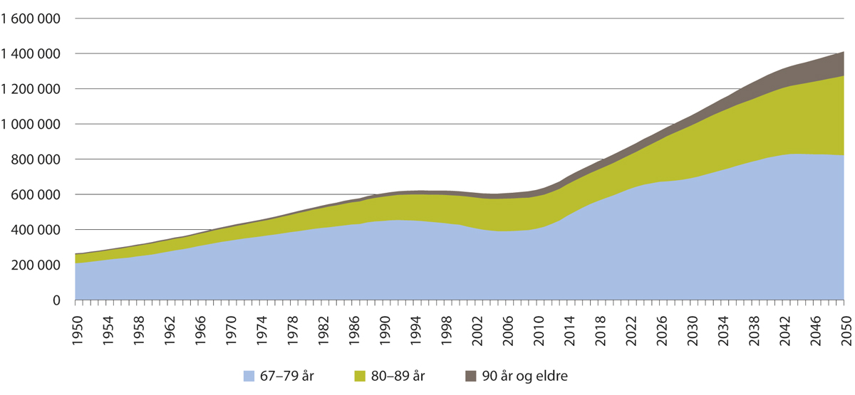 Figur 10.1 
Antall personell i aldersgruppen 67 år og eldre 1950–2050