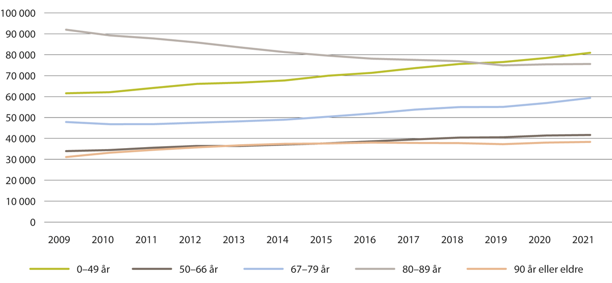 Figur 10.3 Antall mottakere av omsorgstjenester etter alder per 31. desember 2009–2021
