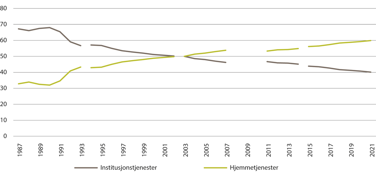 Figur 10.6 Andel personell i institusjonstjenester og hjemmetjenester 1987–2021
