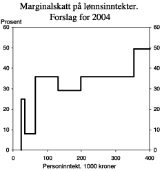 Figur 2.2 Marginalskatt på lønnsinntekter i Regjeringens forslag for 2004. Klasse 1. Prosent
