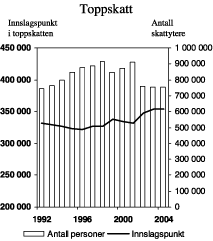 Figur 2.3 Antall skattytere1 i toppskatteposisjon og innslagspunktet i trinn 1 i klasse 1 i toppskatten korrigert for gjennomsnittlig årslønnsvekst2. 1992-2004