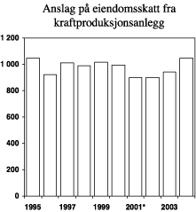 Figur 3.2 Anslag på kommunenes samlede inntekter fra eiendomsskatt på kraftproduksjonsanlegg med gjeldende regler. 1994-2004. Mill. kroner