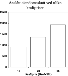 Figur 3.5 Anslått samlet eiendomsskatt på kraftproduksjonsanlegg ved ulike kraftprisnivå. Mill. kroner