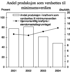 Figur 3.7 Anslått andel produksjon i kraftverk som verdsettes til minimumsverdien i eiendomsskattegrunnlaget, og gjennomsnittlig kraftpris som ligger til grunn for beregningen. Gjeldende regler. 2001-2004