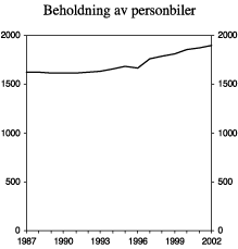 Figur 4.10 Beholdning av personbiler. 1987-2002. Antall biler i 1000.