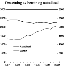 Figur 4.12 Omsetning av bensin og autodiesel i perioden 1987-2002. Mill. liter.