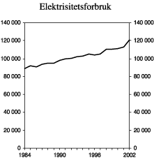 Figur 4.14 Totalt nettoforbruk av elektrisitet i perioden 1984-2002. GWh.