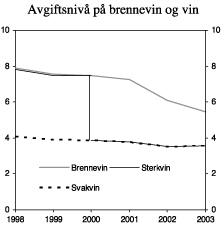 Figur 4.2 Utvikling i reelt avgiftsnivå for brennevin, sterkvin og svakvin i perioden 1998-2003. 2003-kroner pr. volumprosent og liter.