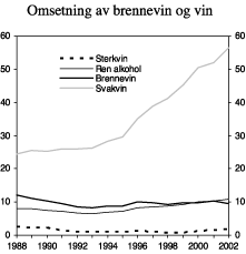 Figur 4.3 Omsetning av brennevin og vin i perioden 1988-2002. Mill. liter.