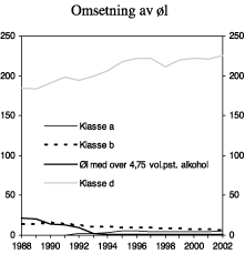 Figur 4.5 Omsetning av øl i perioden 1988-2002. Mill. liter.