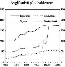 Figur 4.6 Utvikling i reelt avgiftsnivå for tobakkvarer i perioden 1988-2003. 2003-kroner pr. gram.