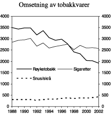 Figur 4.7 Omsetning av sigaretter, røyketobakk, snus og skrå i perioden 1988-2002. 1000 kg.