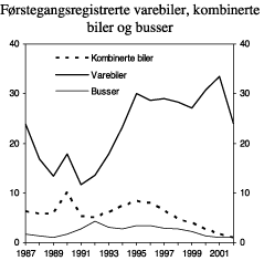 Figur 4.9 Antall førstegangsregistrerte varebiler, kombinerte biler og busser. 1987-2002.