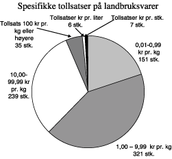 Figur 5.1 Spesifikke tollsatser på landbruksvarer, fordelt etter størrelse og type.
