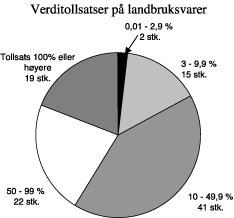 Figur 5.2 Verditollsatser på landbruksvarer, fordelt etter størrelse.