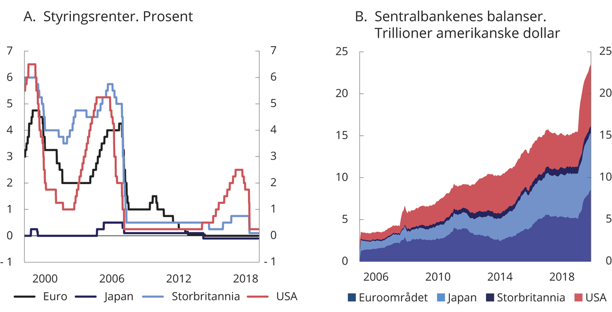 Figur 2.15 Utvikling i styringsrenter og sentralbankenes balanser
